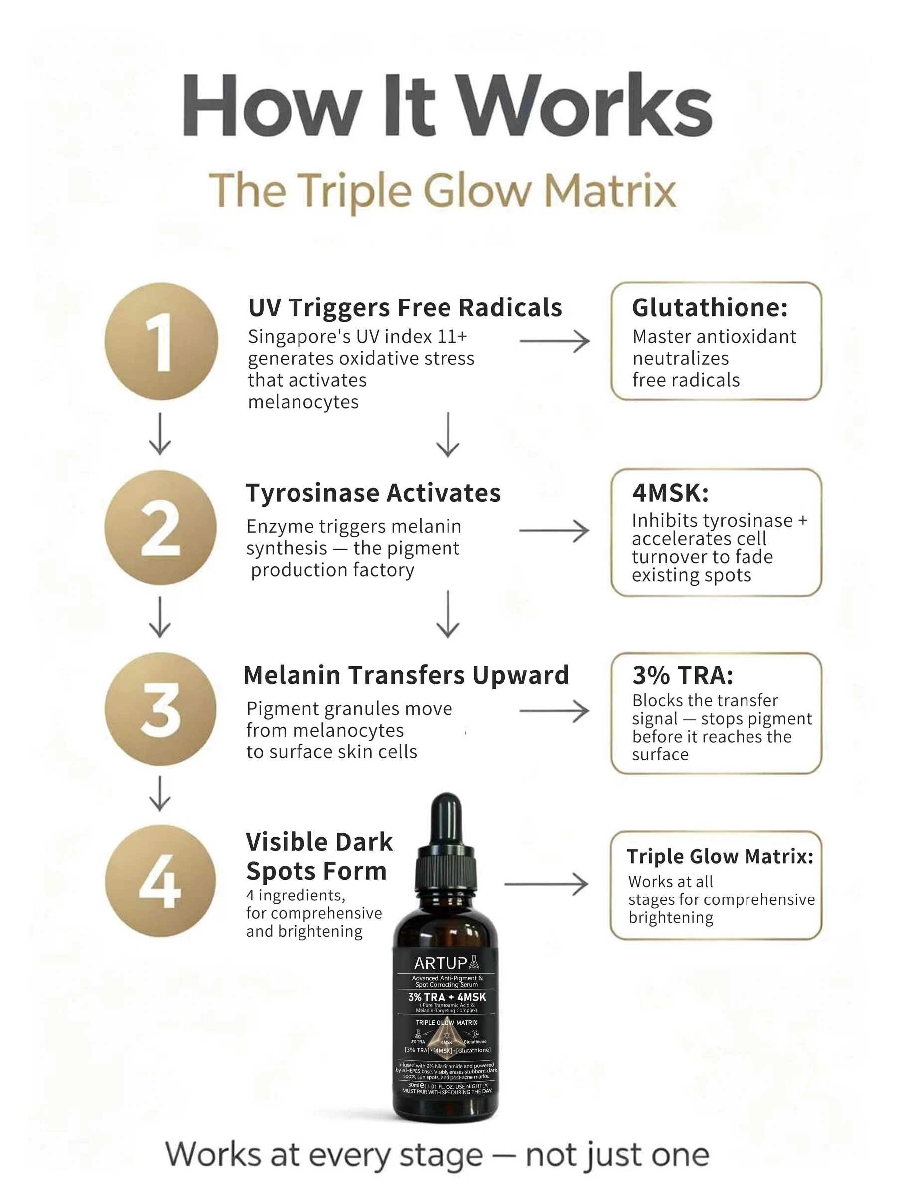 ARTUP Triple Glow Matrix formula process illustration